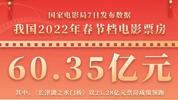 我国2022年春节档电影票房破60亿元 