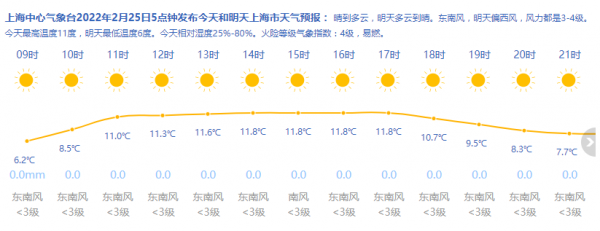 冷空气告别申城 上海今天最高温度回升到10度以上