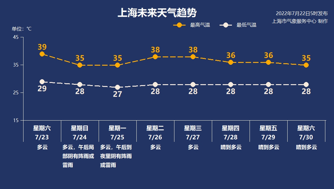 上海已现19个高温日！明天大暑39-40度再袭！未来10天高温天天见！