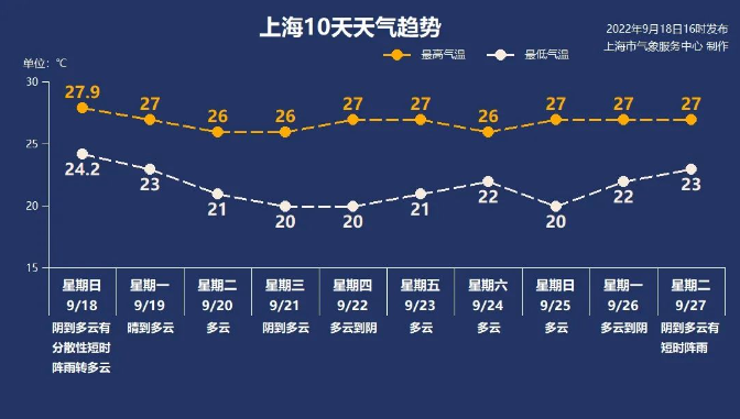 上海降温！最低或跌破20度！网友：刚被40度烫伤，又要凉凉了…