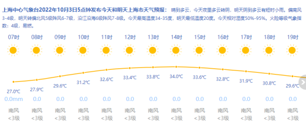上海今天晴到多云最高34—35度 明起连续降温