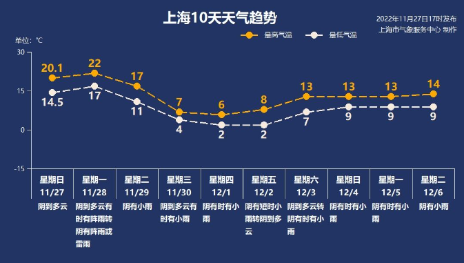 上海将迎今年最强寒潮！最高气温打3折！22度狂跌到6度！小雪会来吗？