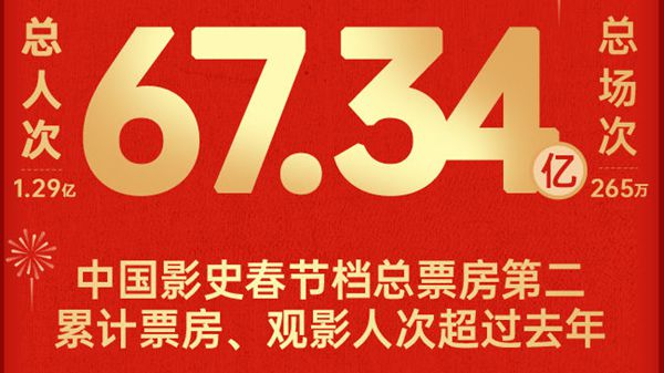 2023春节档票房67.34亿元，创春节档历史第二