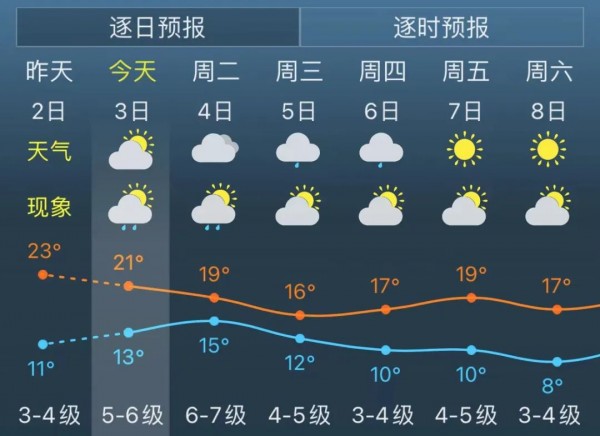 “土台风”来了！上海清明节前天气大变脸！口罩还要戴多久？张文宏等相继发声