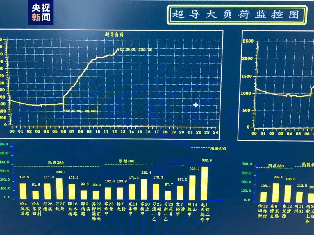 出自宝山！世界首条35千伏公里级超导输电示范工程实现满负荷运行完美电竞 完美电竞官网