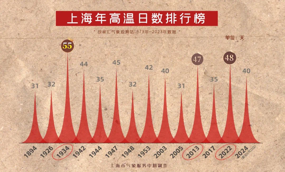 上海集齊40個(gè)高溫日，較常年翻番！新臺(tái)風(fēng)“珊珊”帶來(lái)新變化→