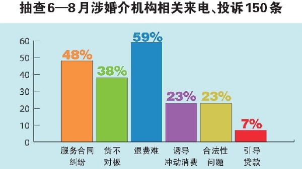 民生调查｜婚介机构套路多，你“中招”了吗？