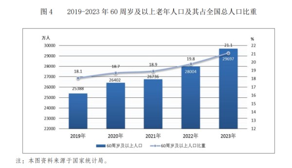 全国60周岁及以上晚年人口占比已超20%