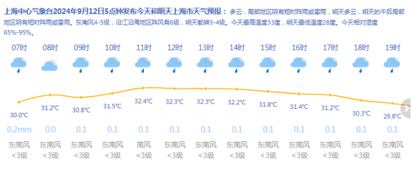 上海今日最高温度33℃ 中秋3天或均有雨