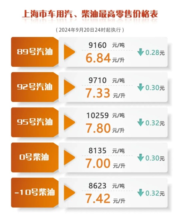 降价！上海成品油价明起下调0.28-0.32元/升，一箱油约省15元