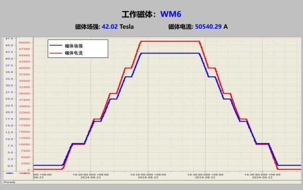 42.02万高斯！我国刷新水冷磁体世界纪录