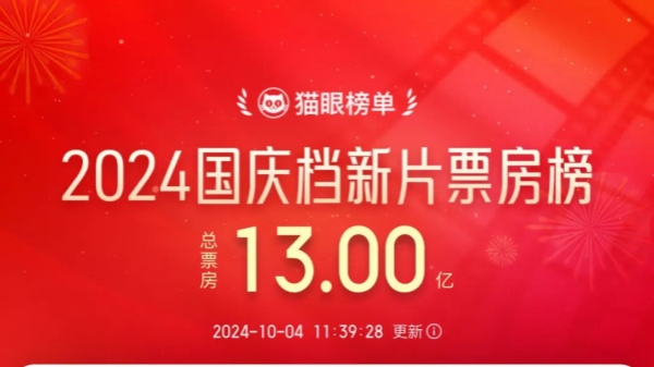 2024年国庆档新片总票房破13亿，两部撤档