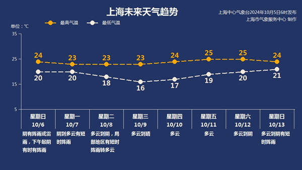 上海今明有暴雨！最低气温20℃