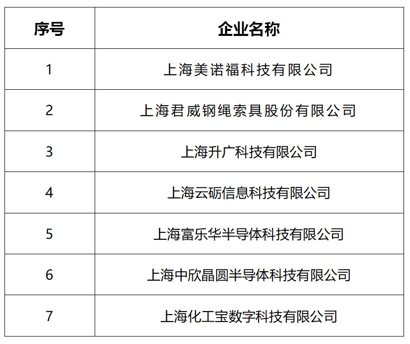 宝山区有7家！上海市第32批市级企业技术中心名单公布_上海宝山_新民网