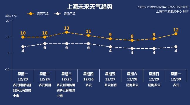 体感寒冷！上海今天最高7℃ 下周初气温有回升