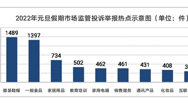 元旦假期 上海共接消费投诉举报10135件