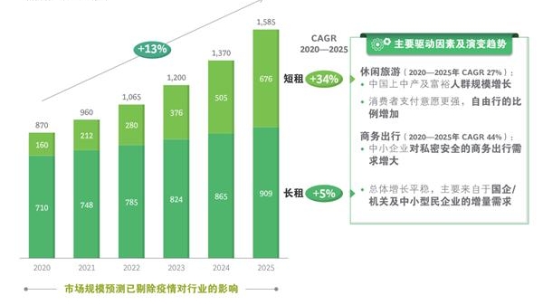 波士顿咨询最新报告预测：中国租车行业未来五年翻倍增长