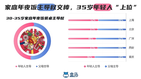 bwin必赢：“80后”掌勺年夜饭 有排面有颜值还要很方便(图1)