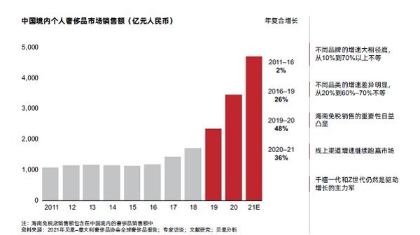 2021年中国个人奢侈品市场预计增长36%，市场整体规模较2019年近乎翻番 