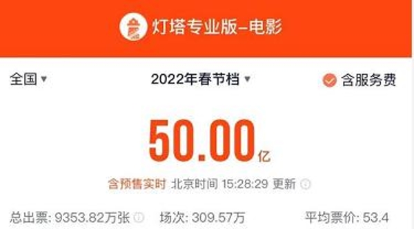 2022春节档新片总票房破50亿元，上海领跑城市票房