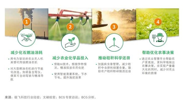 BCG与极飞科技联合发布《通往农业碳中和之路》报告：以科技赋能农业净零转型