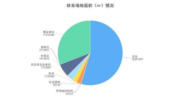 人均体育场地面积达到2.44平方米 2021年上海市各类体育场地数据出炉