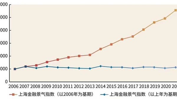 上海金融景气指数增长12.9%，国际金融中心建设迈向更高能级