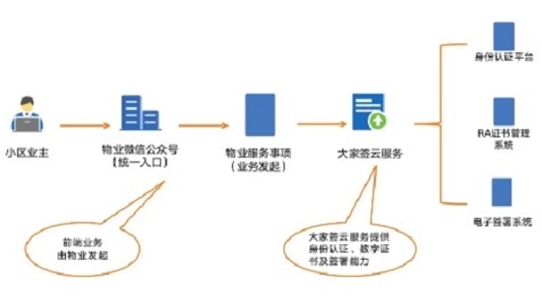 缴费、报修、业主投票等都能线上化、无纸化，“数字化”赋能物业服务升级