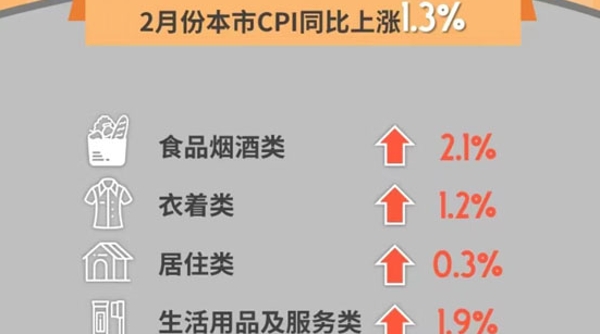 2月份上海CPI同比上涨1.3%