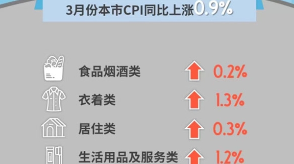 3月份上海CPI同比上涨0.9%