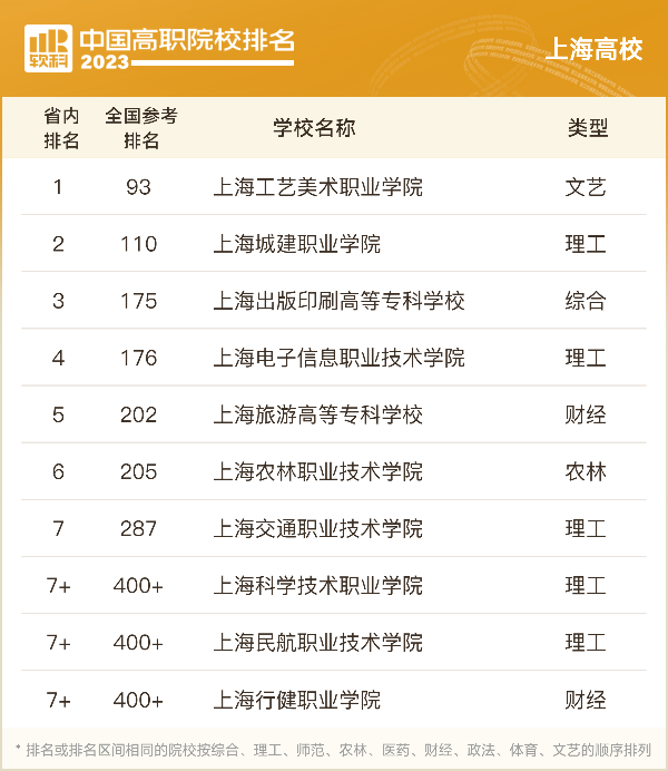 职业技术学校排行_软科发布2023中国高职院校排名,山东13所高职入围前60名