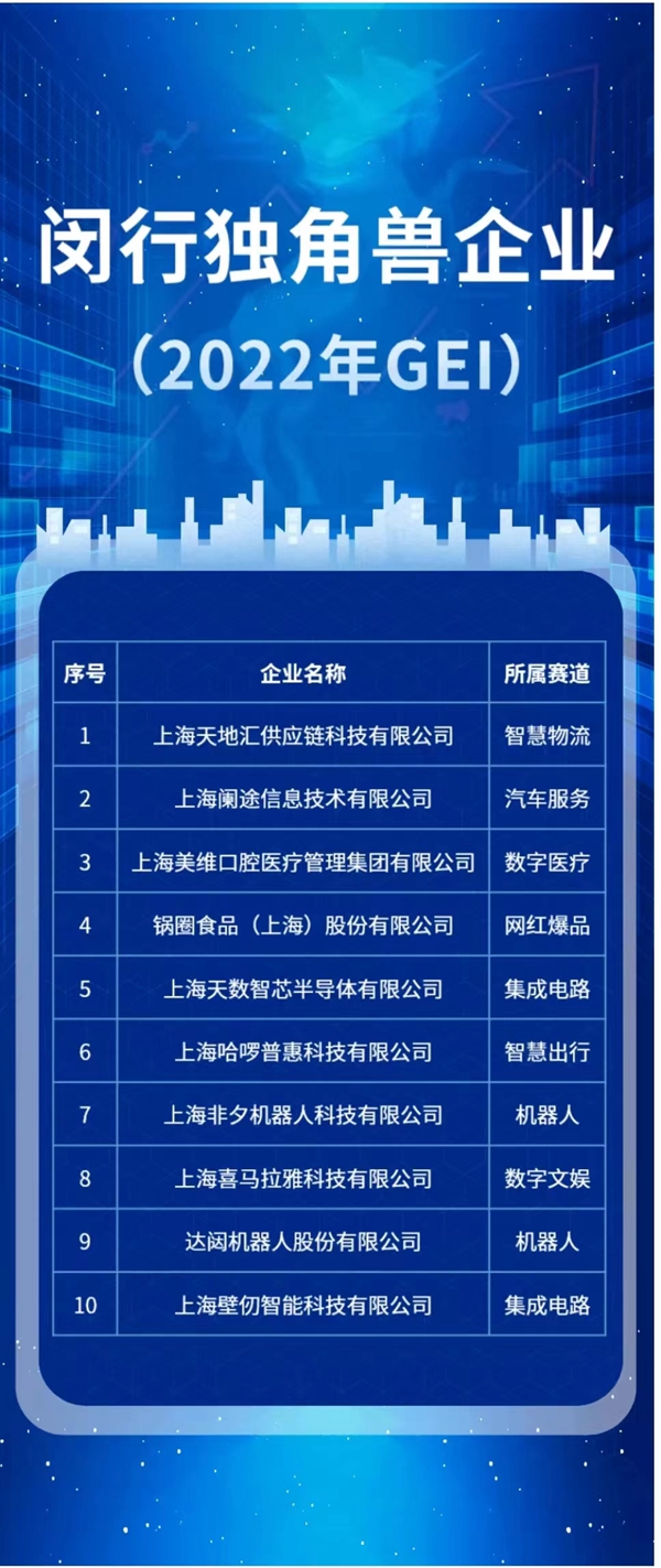 独角兽企业10家,潜在独角兽企业11家,闵行这项排名位居全市第二_市政厅_新民网