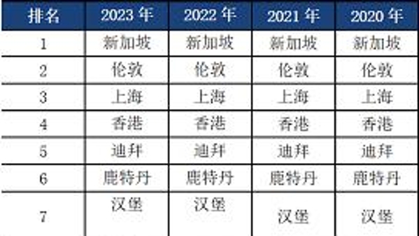 连续4年位列全球第三，指数见证上海国际航运中心迈向“全面建成”