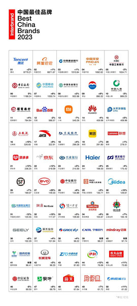 10大品牌排行榜_《2023中国最佳品牌排行榜》:腾讯连续8年蝉联榜首,宁德时代等首...