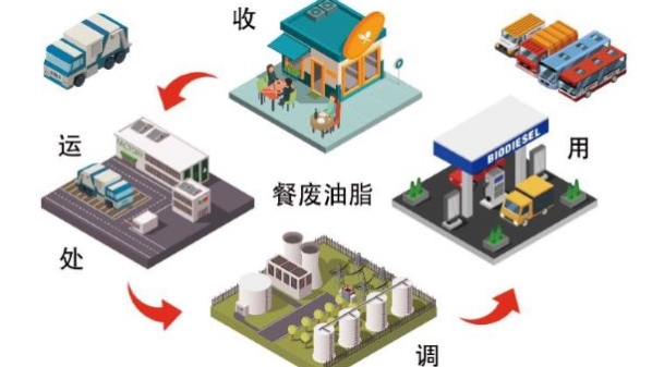让柴油车能喝“地沟油” 同济团队建立餐废油脂资源化利用“上海模式”