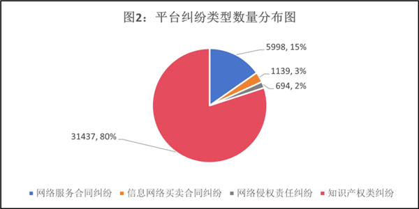 长宁法院发布涉平台纠纷诉源治理白皮书 知识产权类纠纷案件数量超八成(图2)