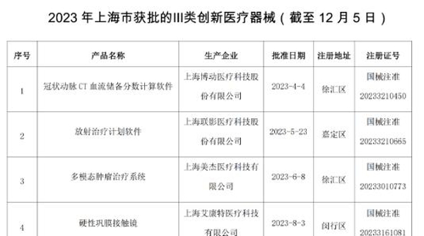 张江研发+上海制造！上海又有2款Ⅲ类创新医疗器械获批上市