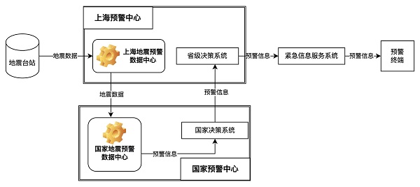 博亚体育 博亚体育官方入口国家地震烈度速报与预警工程项目上海子项目竣工 上海市民10秒内有望接到地震预警信息