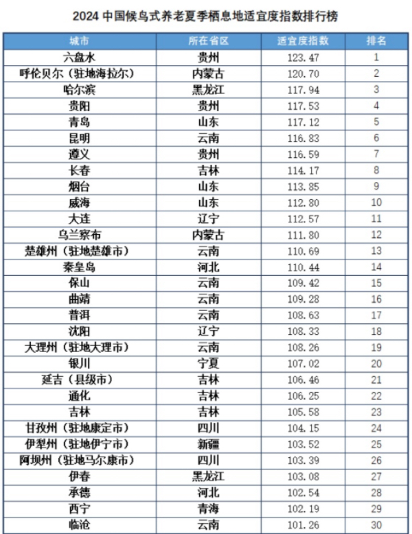 六盘水蝉联冠军 还有哪些凉爽胜地?上海交大发布《2024中国候鸟式养老夏季栖息地适宜度指数》_城生活_新民网