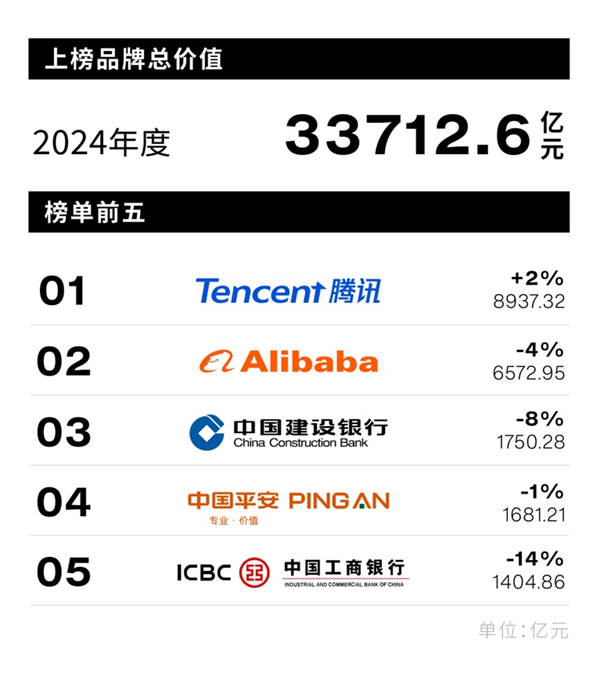 《2024我国最佳品牌排行榜》发布：上榜品牌总价值达33712.6亿元，超六成品牌完成价值攀升