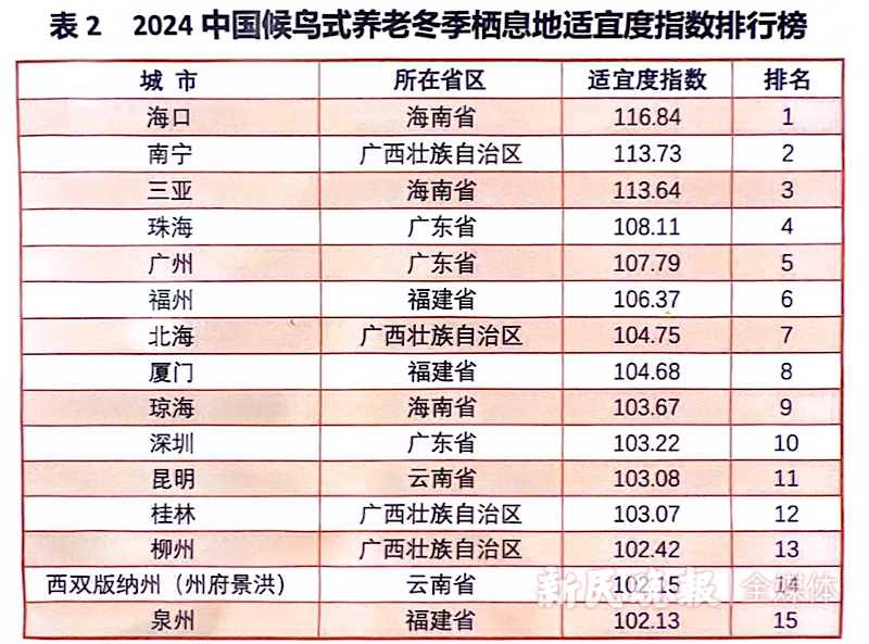 老人过冬首选哪座城市？上海交大安泰发布《2024中国候鸟式养老冬季栖息地适宜指数》_城生活_新民网
