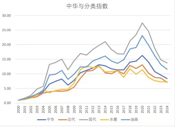 中华艺术品年度指数报告