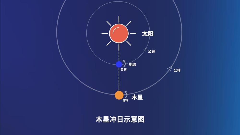 都说这次“木星冲日”不容错过,为啥?_新民社会_新民网
