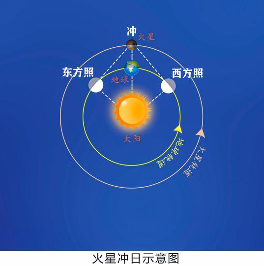 火星冲日巧遇火星伴满月 不容错过!_新民社会_新民网