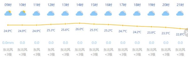 上海今日多云到阴 最高温26度 假期后半段以多云为主