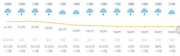 上海今日阴有小雨最高温21度 秋高气爽即将上线