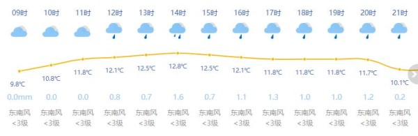 上海今日众云到阴有阵雨最高温13度 今晚起局地大雨