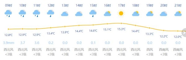 上海今日阴有阵雨最高温15度 昭质暖和阳光回归