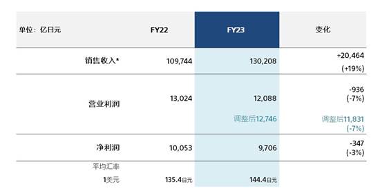 索尼集团发布2023财年全年业绩