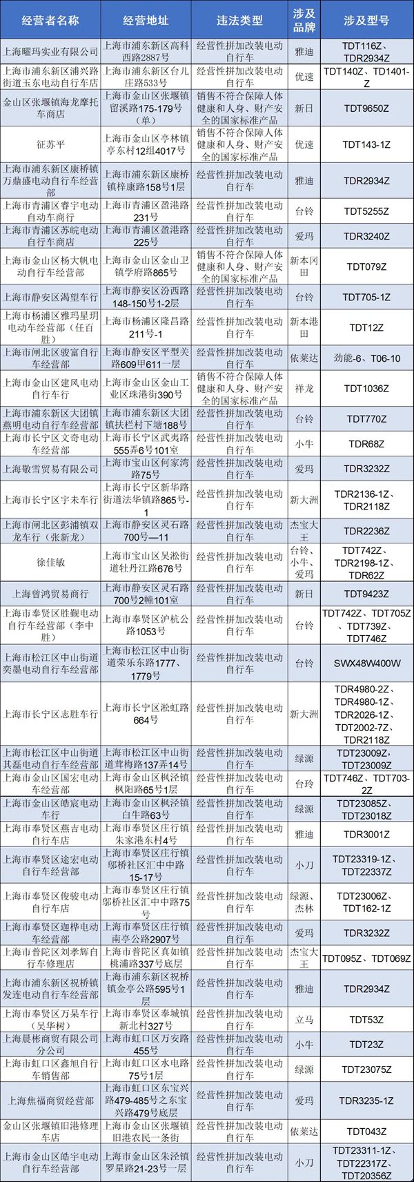 上海公布第一批名单：37家违法！多名车主被行政拘留，涉及凤凰、永久、台铃等品牌→